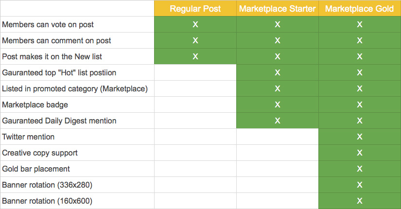 Galt's Gulch Marketplace Feature Comparison